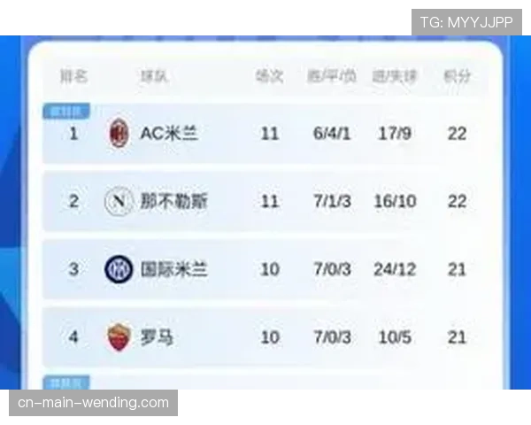 罗马主场3比1力克热那亚 积分榜反超尤文升至第四位